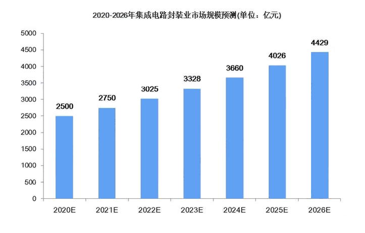 2020-2026年集成电路封装业市场规模预测