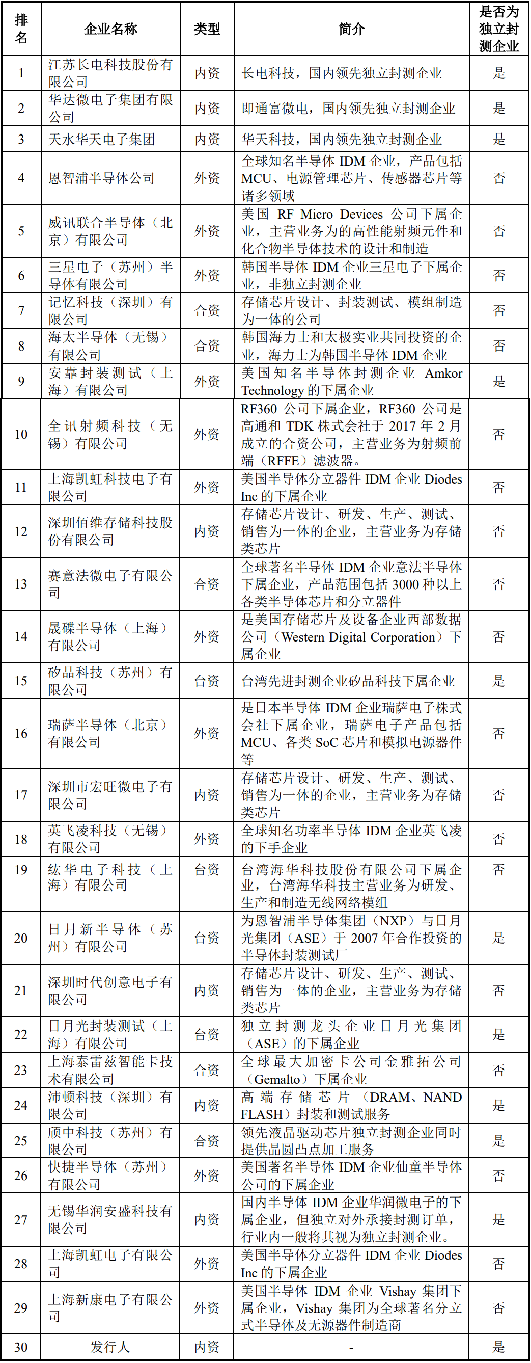 外资半导体巨头在华布局，是喜是忧？
