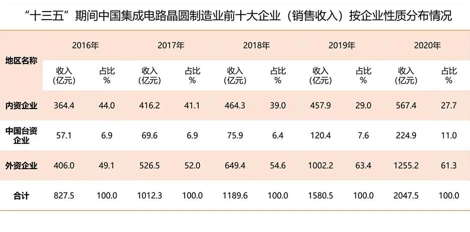 外资半导体巨头在华布局，是喜是忧？