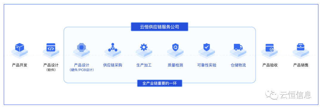 BSport体育官网供应链服务公司