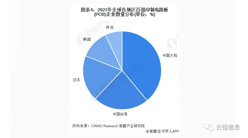 2022年全球PCB行业竞争格局及市场份额分析丨中国本土企业正崛起