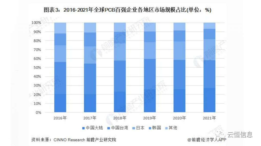 2016-2021年全球PCB百强企业各地区市场规模占比