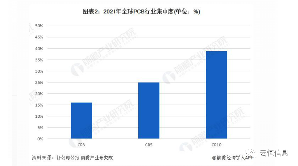 2021年PCB行业集中度