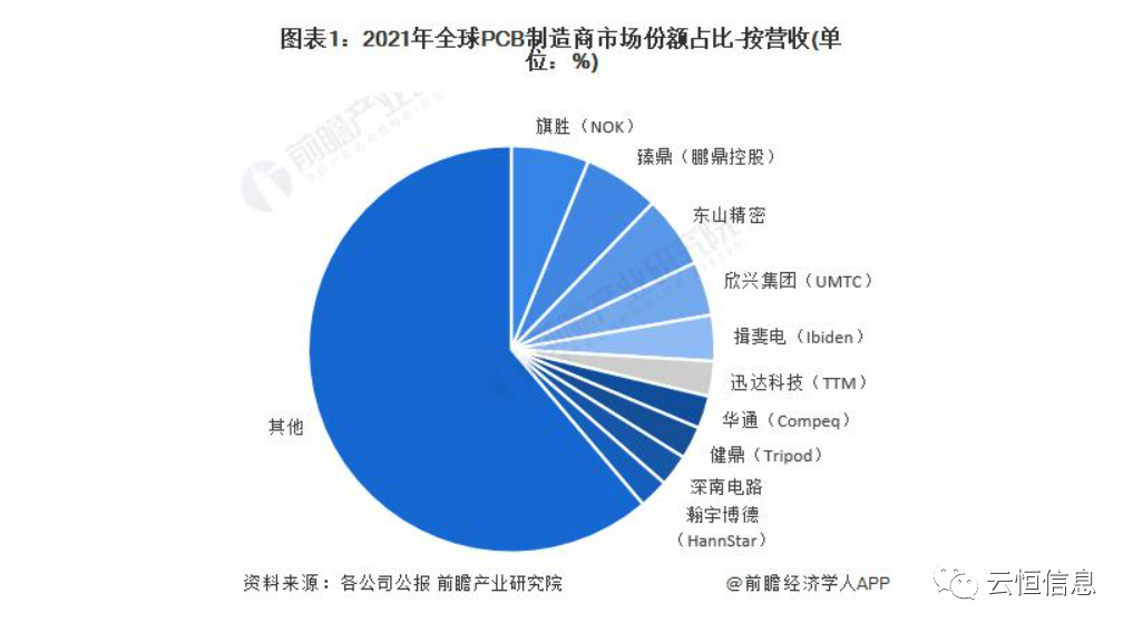 2021年全球PCB制造商市场份额占比 2021年全球PCB制造商市场份额占比