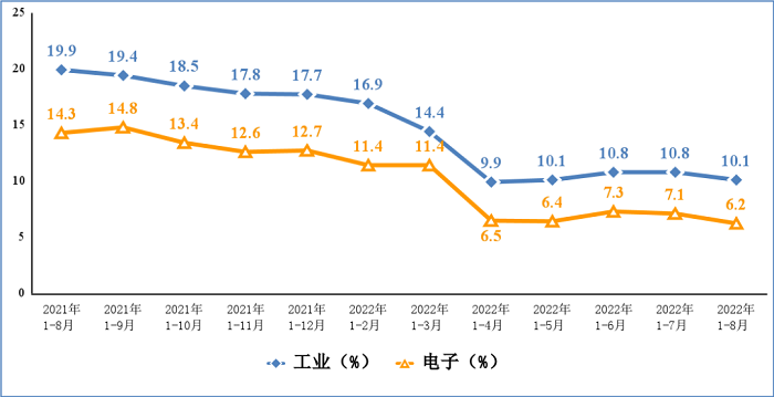 2022年1~8月电子信息制造业运行情况
