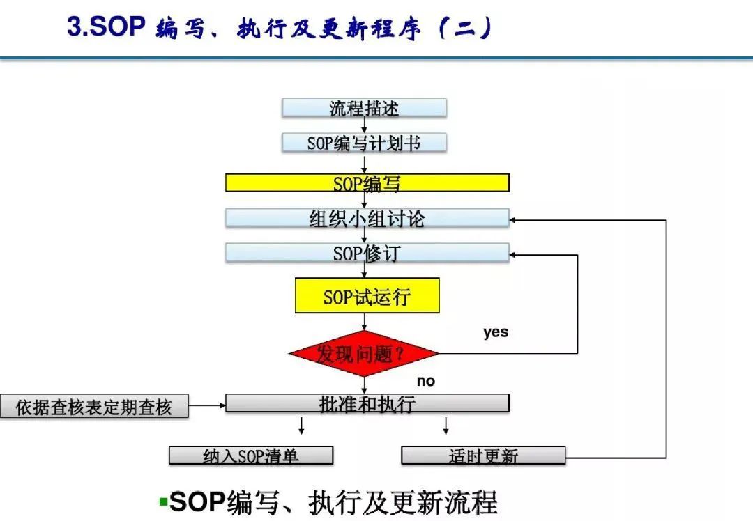 SOP编写、执行及更新流程