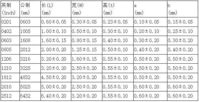 电子元器件7大常用的封装形式 电子元器件7大常用的封装形式