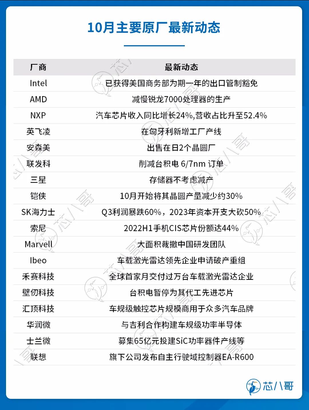 2022年10月电子元器件采购与行情预判