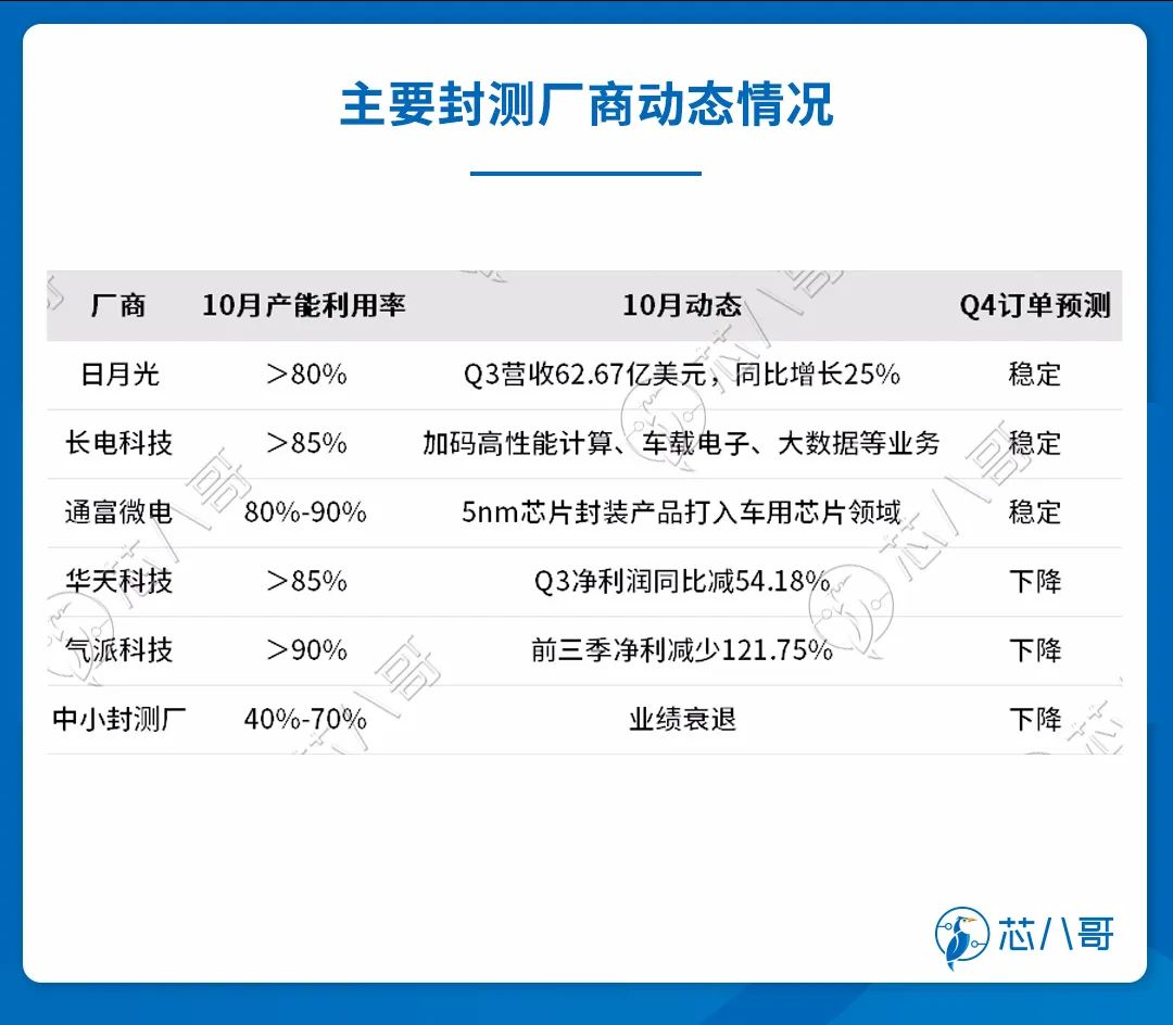 2022年10月电子元器件采购与行情预判