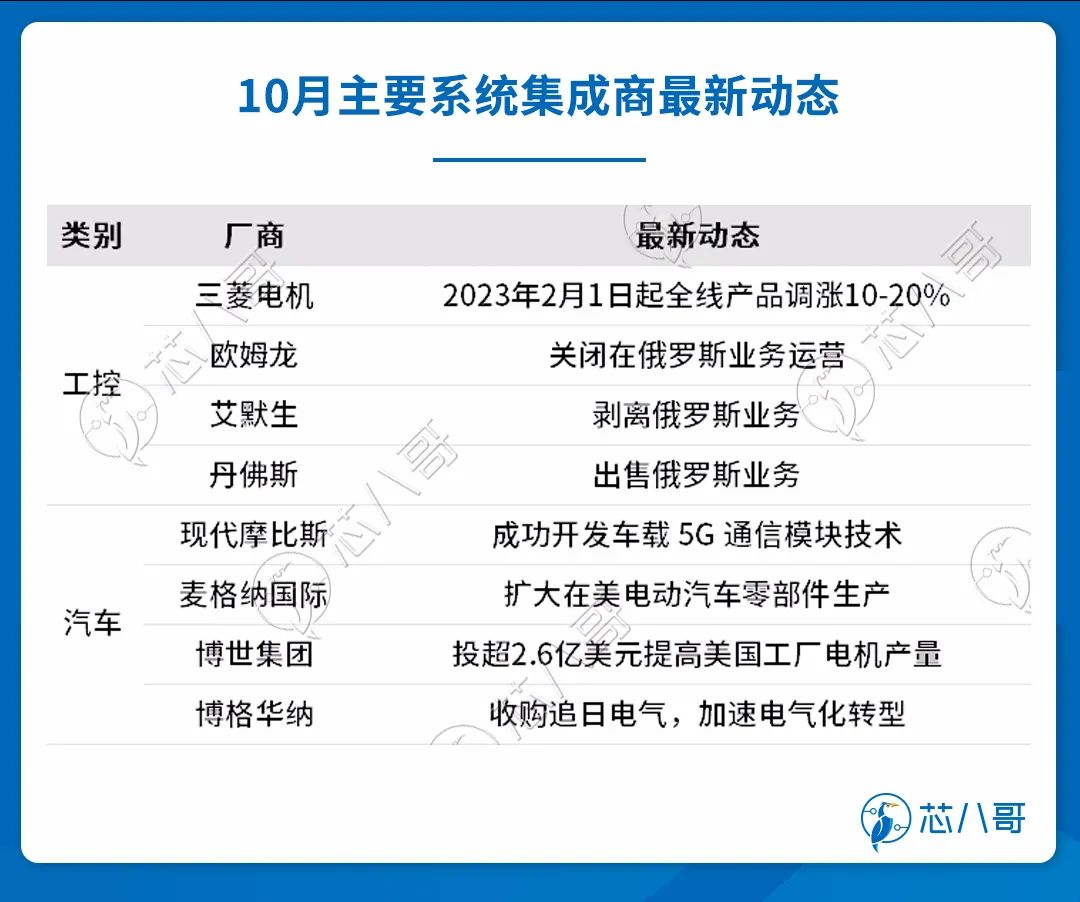 10月主要系统集成商最新动态