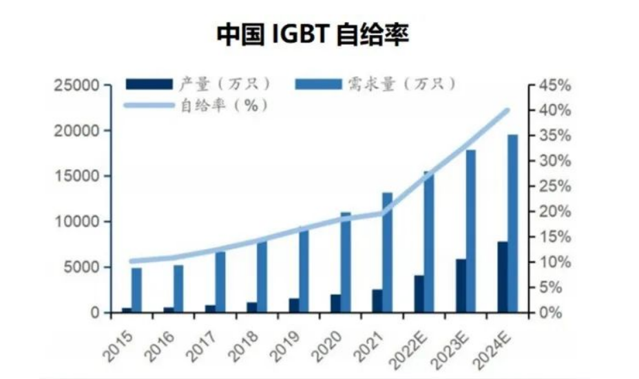 中国IGBT自给率-BSport体育官网制造