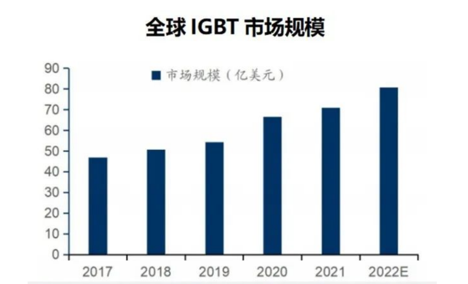 全球IGBT市场规模-BSport体育官网制造