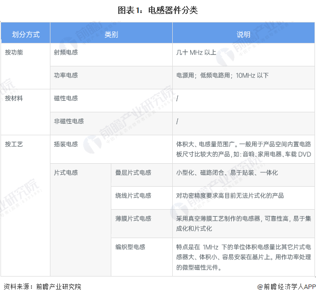 电感器件分类