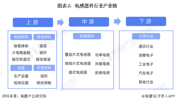 电感器件行业产业链