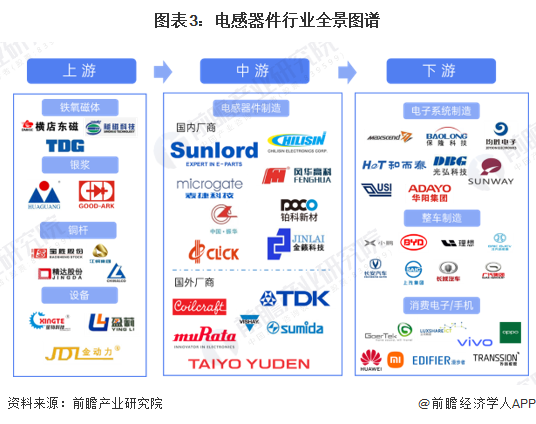 电感器件行业全景图谱