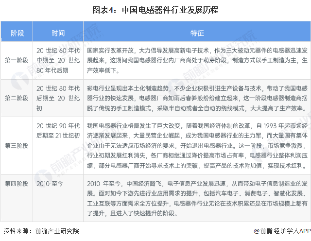 中国电感器件行业发展历程