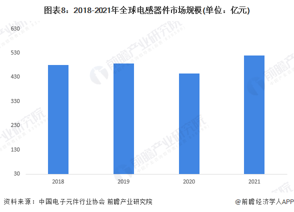2020-2021年全球电感器件市场规模