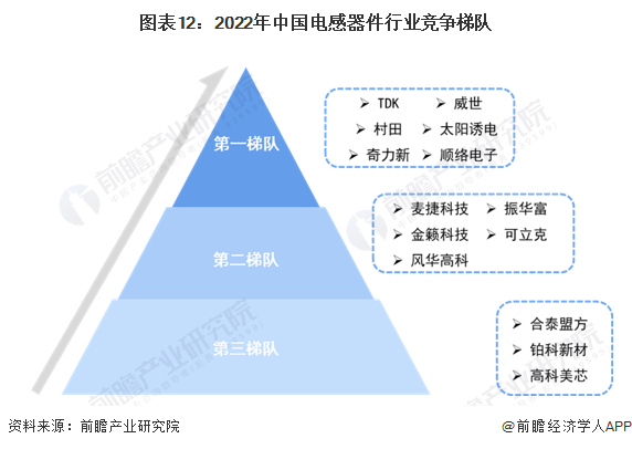 电感器件行业竞争梯队