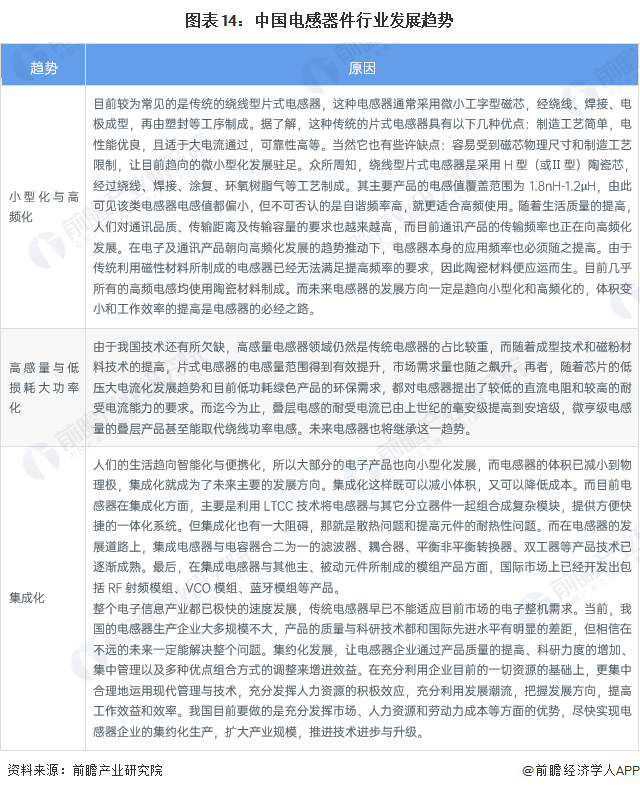 中国电感器件行业发展趋势