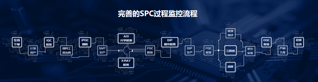 完善的SPC过程监控流程