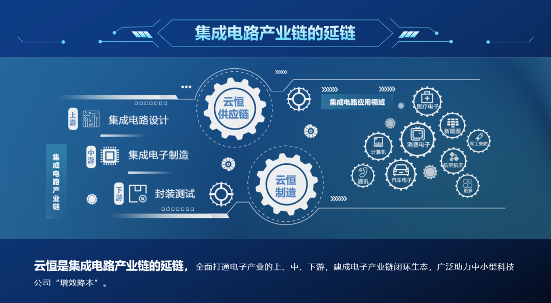 集成电路产业链的延链
