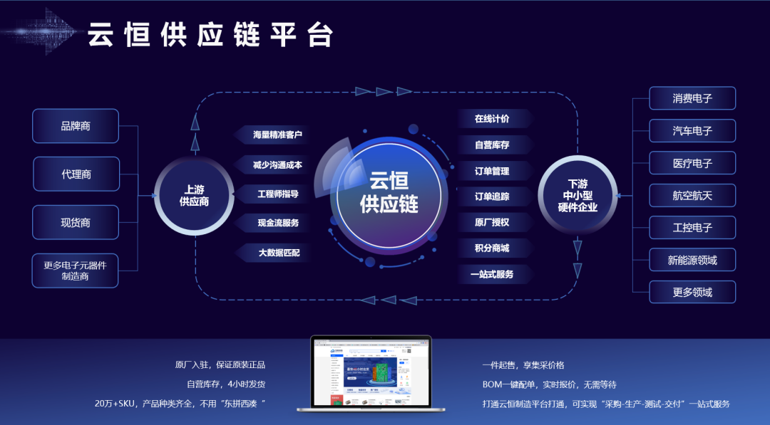 BSport体育官网供应链