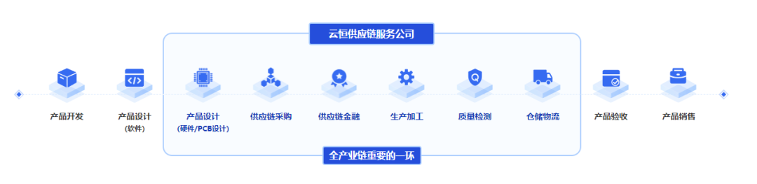 BSport体育官网供应链服务公司