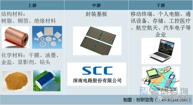 封装基板的产业链情况