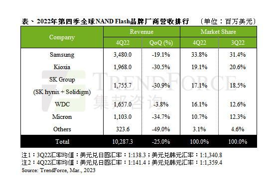 SSD等总营收环比大跌25%，存储大厂减产控价去库存