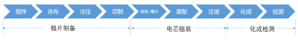 电芯生产主要工艺流程