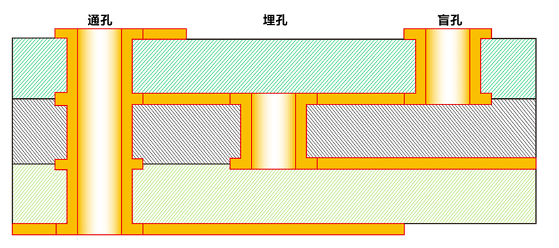 盲孔和埋孔